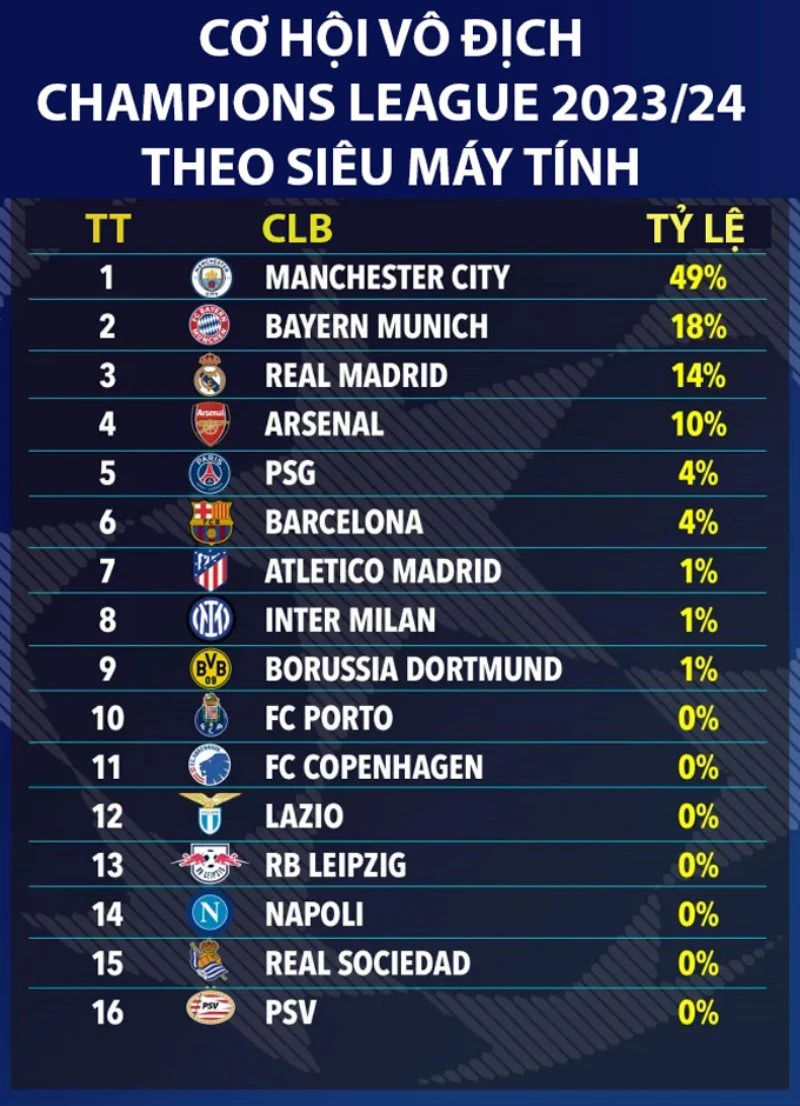 Siêu máy tính dự đoán tỷ lệ vô địch Champions League 2023/24 của Man City cao nhất.